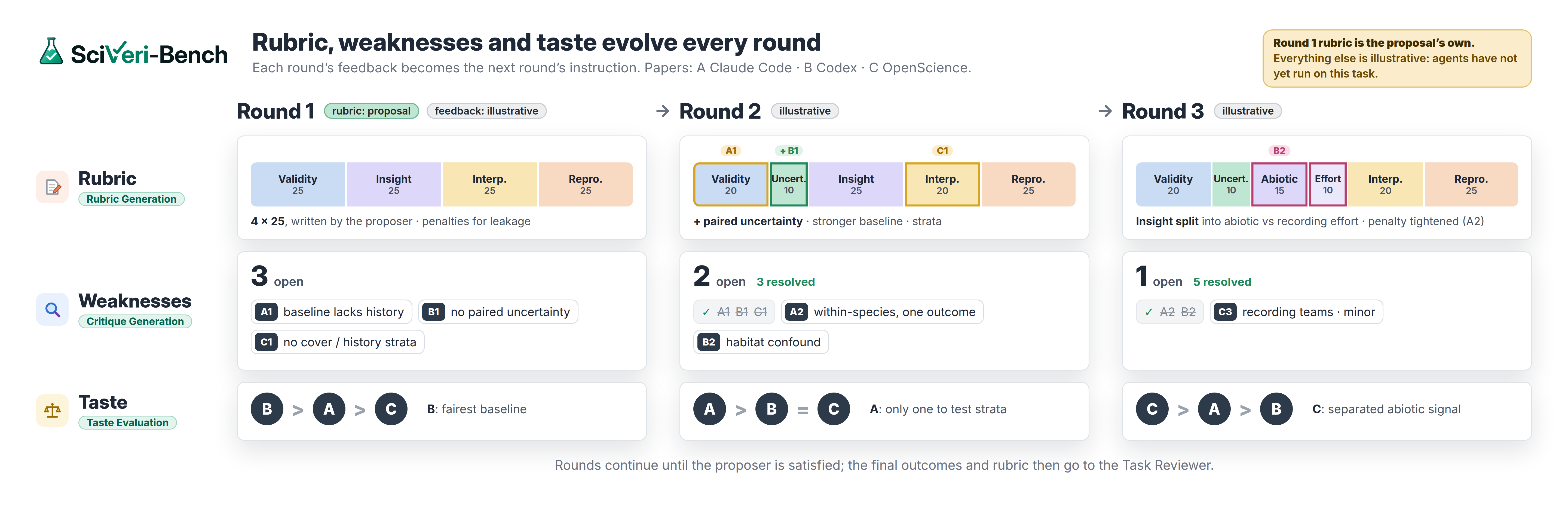 Three rounds connect scientific weaknesses to changes in the rubric. Scientists edit, add, or split criteria and compare the papers from Claude Code, Codex, and OpenScience. Both the criteria and the preferred outcome can change as evidence accumulates.
