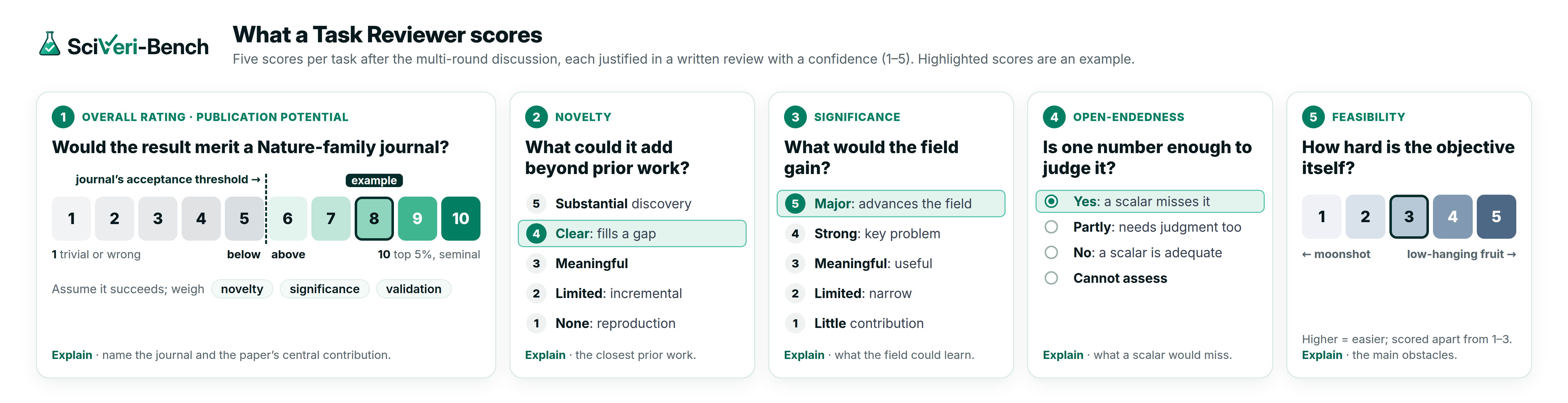 Task reviewers assess publication potential on a 1–10 scale, novelty and scientific significance on 1–5 scales, whether a scalar score is inadequate, and feasibility on a 1–5 scale where higher means easier. Reviewers explain their judgments and report confidence.