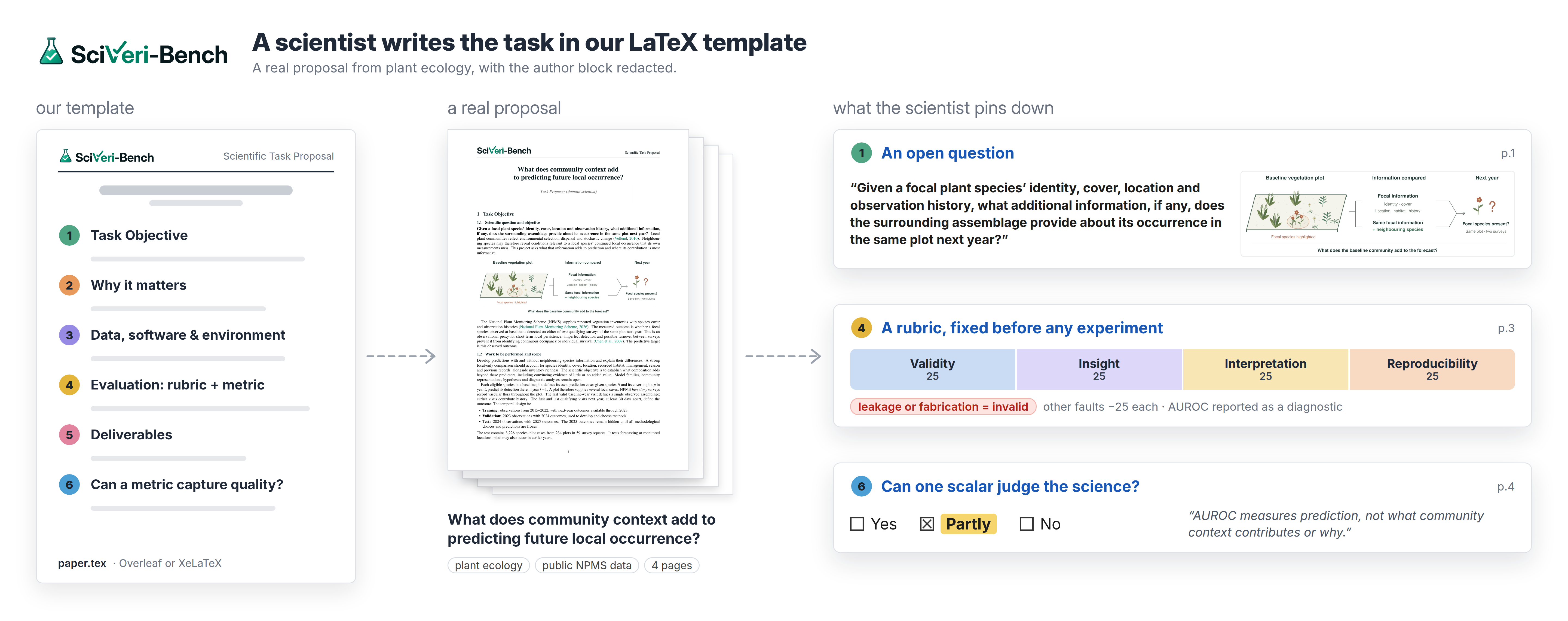 A real plant-ecology proposal asks what community context adds to predicting future local occurrence. Its six sections cover the objective, importance, data and environment, rubric, deliverables, and whether a scalar metric can capture scientific quality.